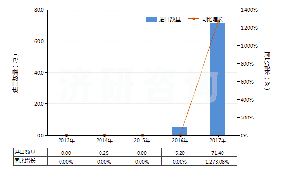 2013-2017年中國3,4－亞甲二氧基苯甲醛（胡椒醛）(HS29329300)進口量及增速統(tǒng)計